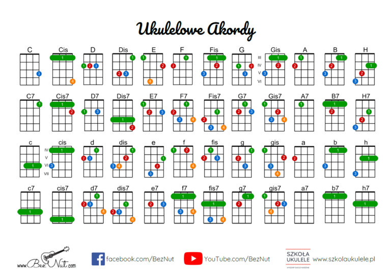 Piosenki Na Ukulele Dla Dzieci - Ukulele czy gitara? Co jest lepsze i prostsze na początek? – Szkoła Ukulele