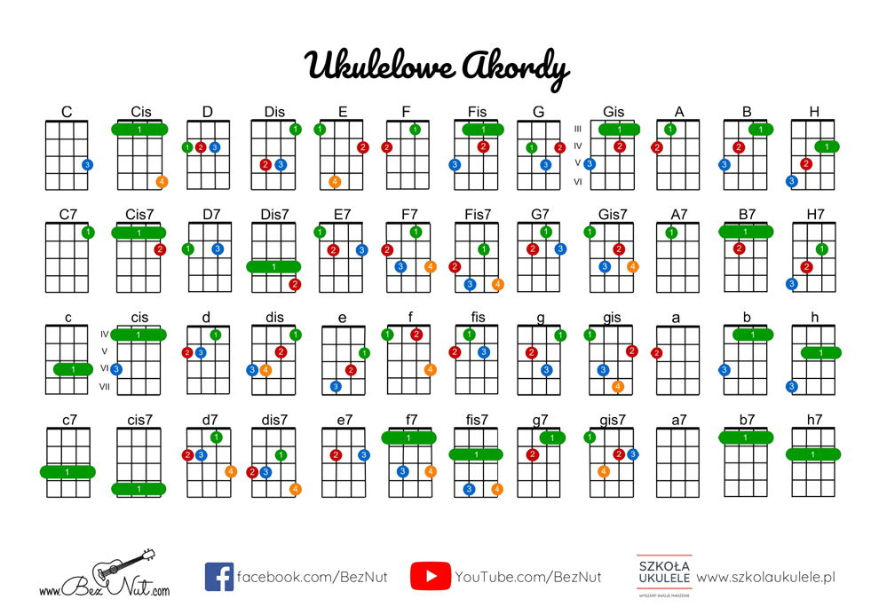 Akordy na ukulele - plansza